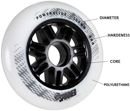 Inline skate wheels – technical features